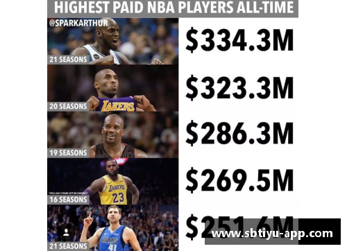 sb体育官网NBA球员薪资排行榜：揭秘最高薪资球员的财富背后真相 - 副本
